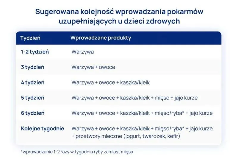 Kiedy i jak rozszerzać dietę niemowlęcia karmionego piersią?