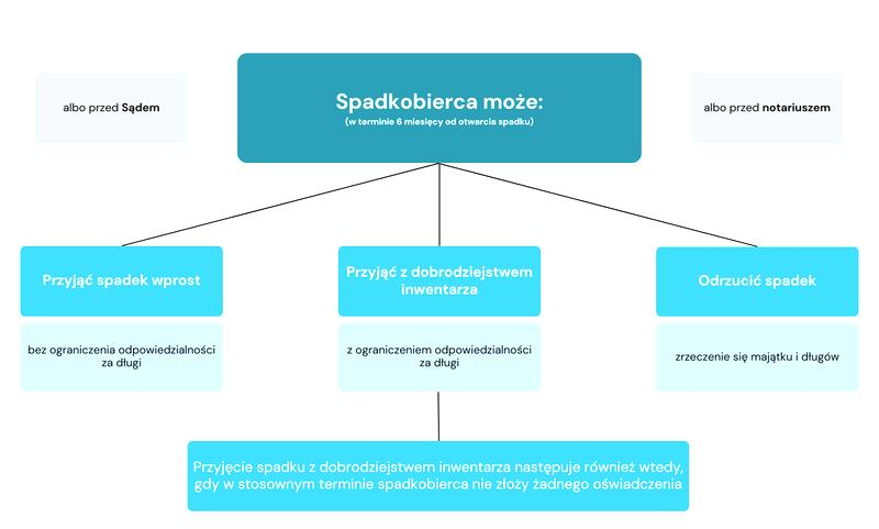 Dziedziczenie długów