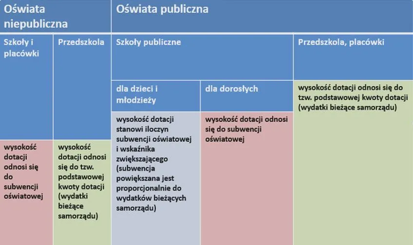 Przedszkola i dotacje