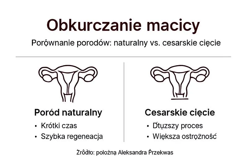Skurcze po porodzie