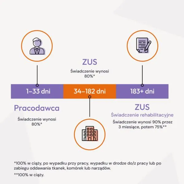 Zwolnienie lekarskie w ciąży